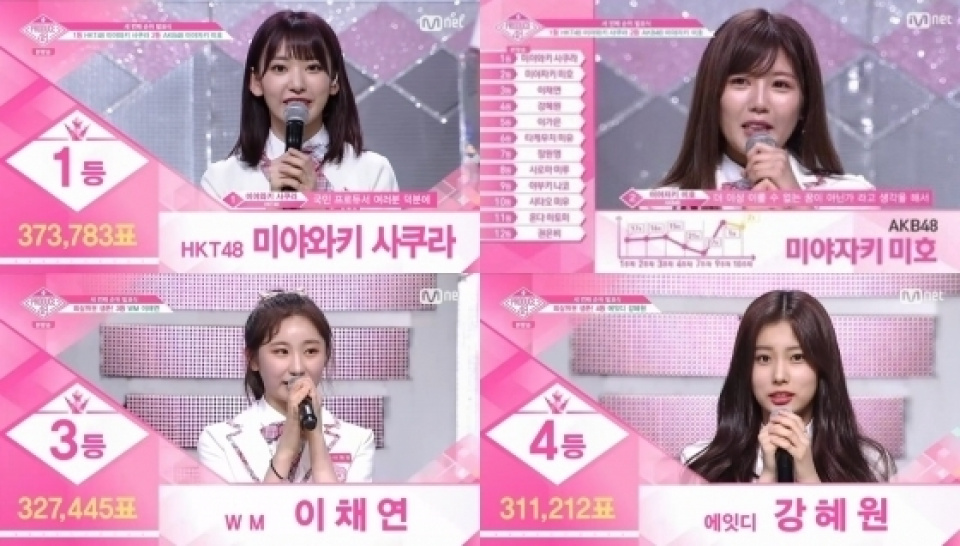 次回最終回『PRODUCE48』、8週連続で視聴率首位キープ