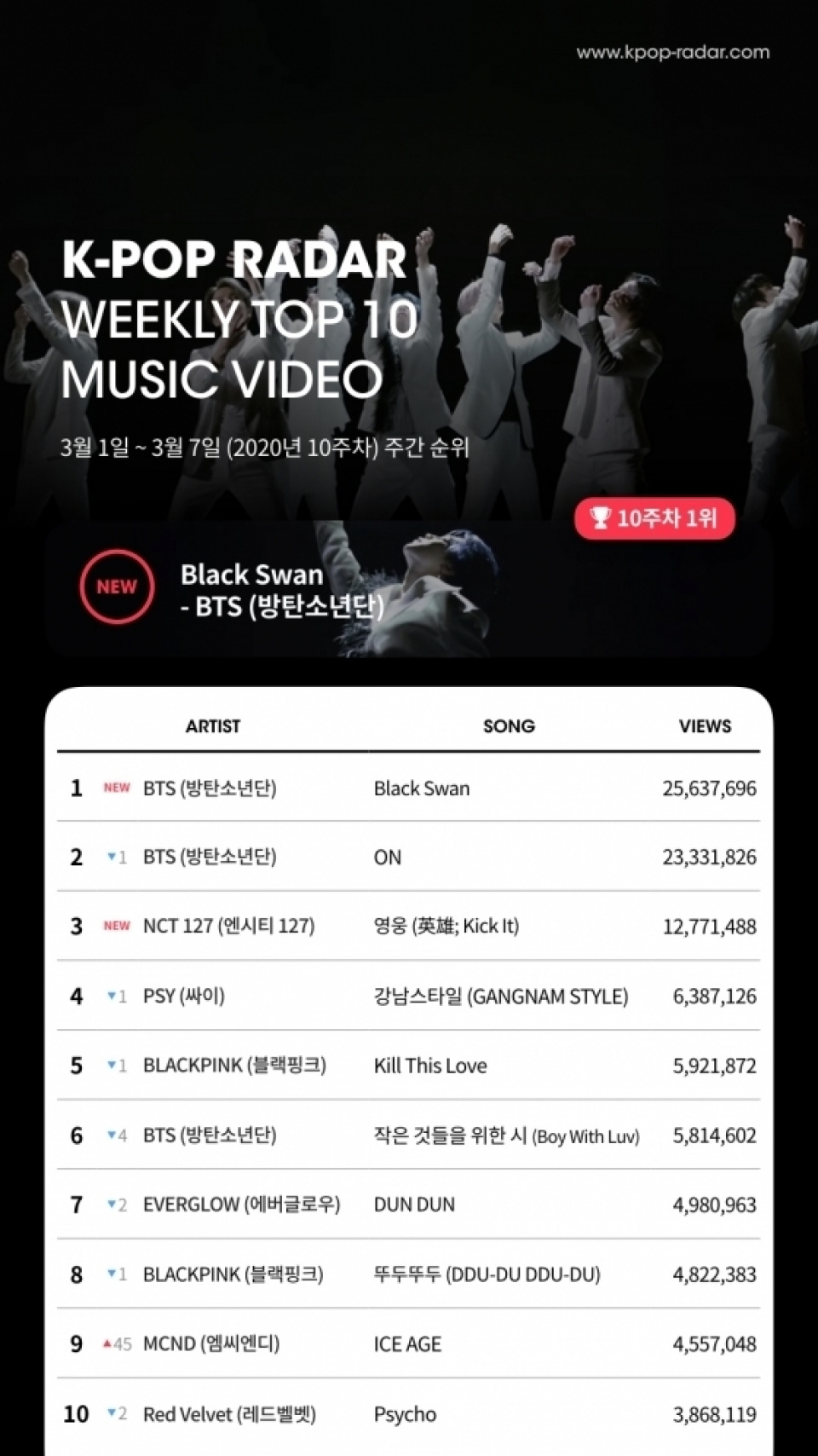  防弾少年団、「Black Swan」週間YouTube再生回数1位を獲得