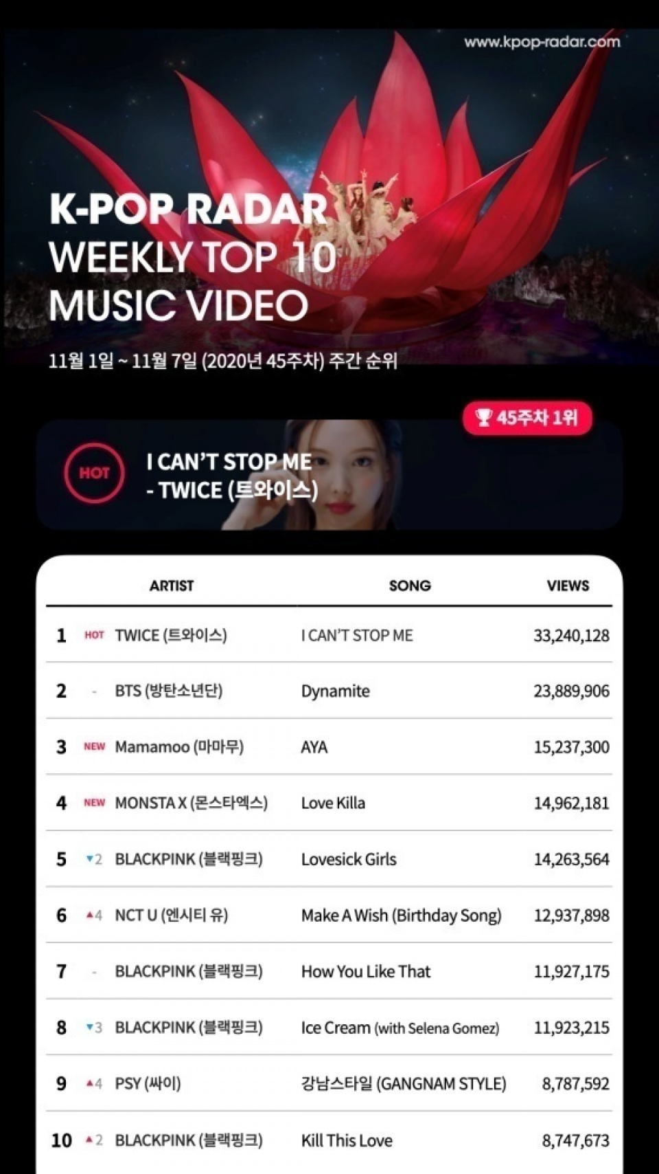  TWICE、新曲MVが2週連続K-POPレーダー1位に